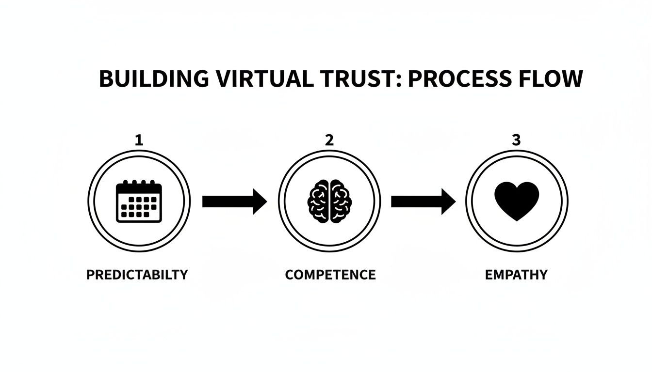 Infographic showing how to build virtual trust through predictability, competence, and empathy in three steps.