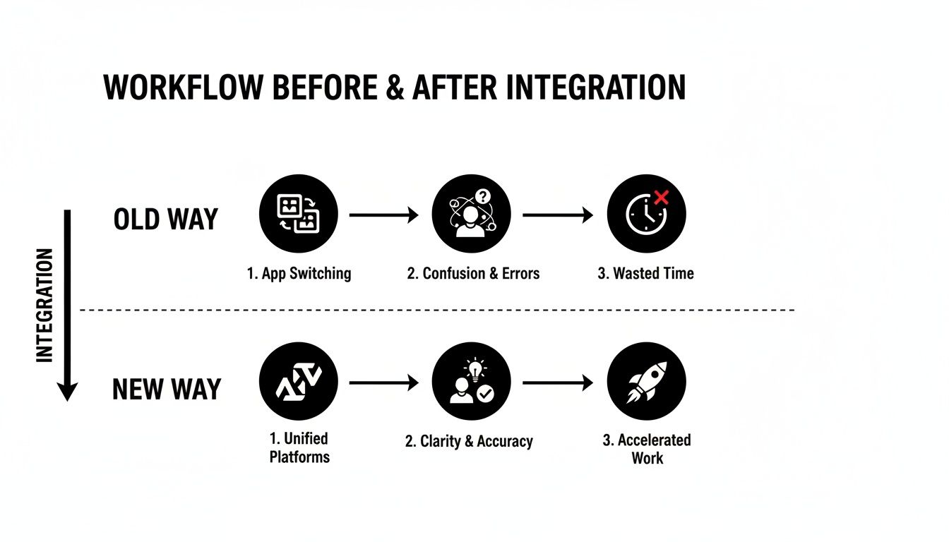 A visual comparison of workflows before and after integration, showing the benefits of unified platforms.
