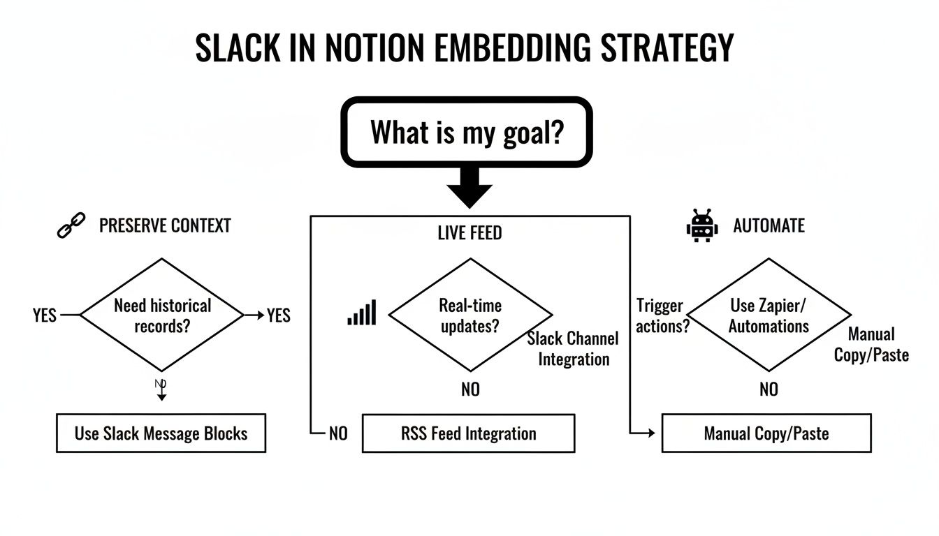 Flowchart illustrating a Slack in Notion embedding strategy based on real-time updates, historical records, and automation needs.