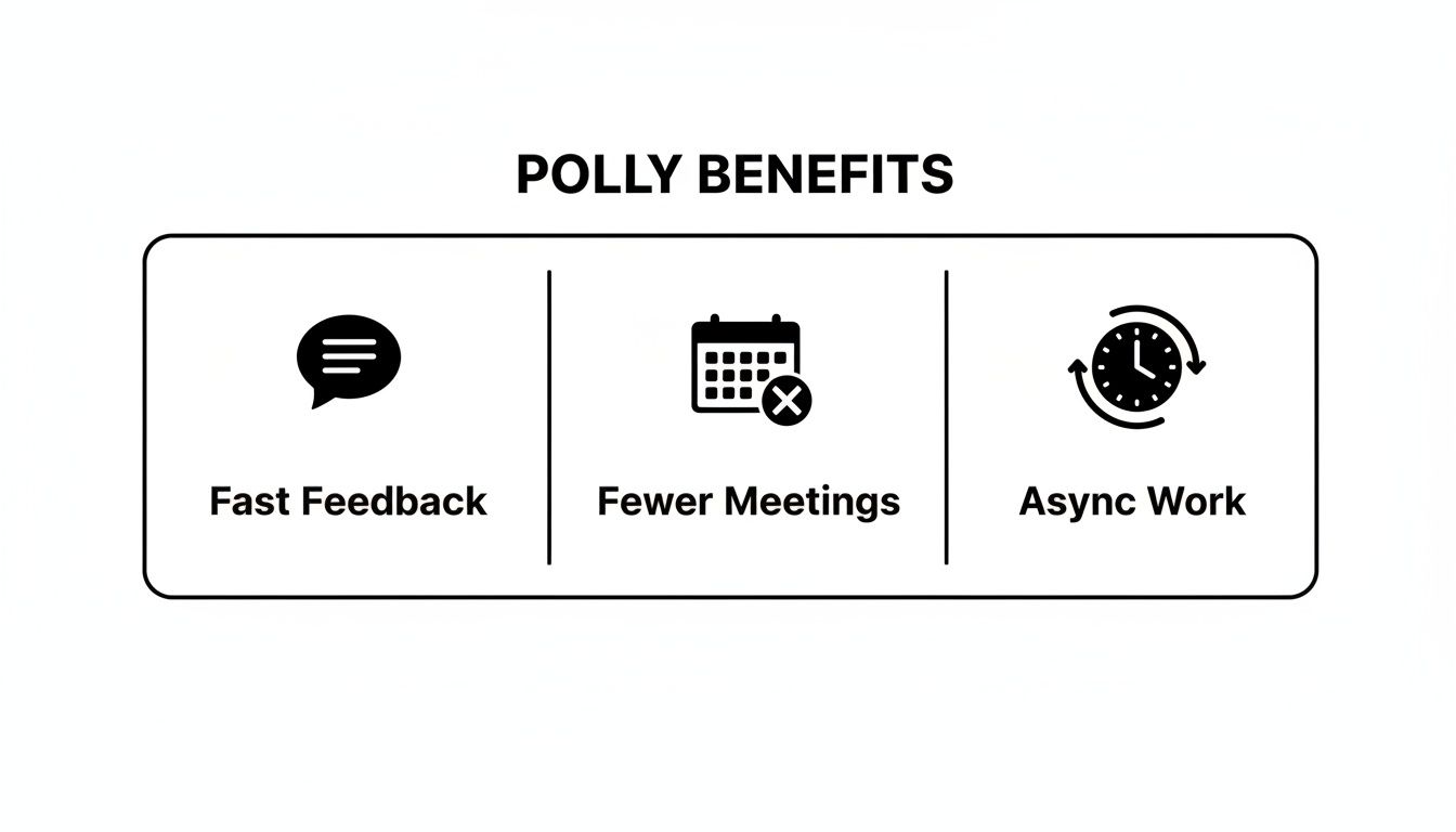 A diagram outlining Polly benefits: fast feedback, fewer meetings, and asynchronous work, each with an icon.