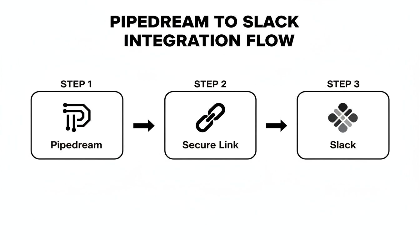 A three-step diagram illustrating the Pipedream to Slack integration process using a secure link.