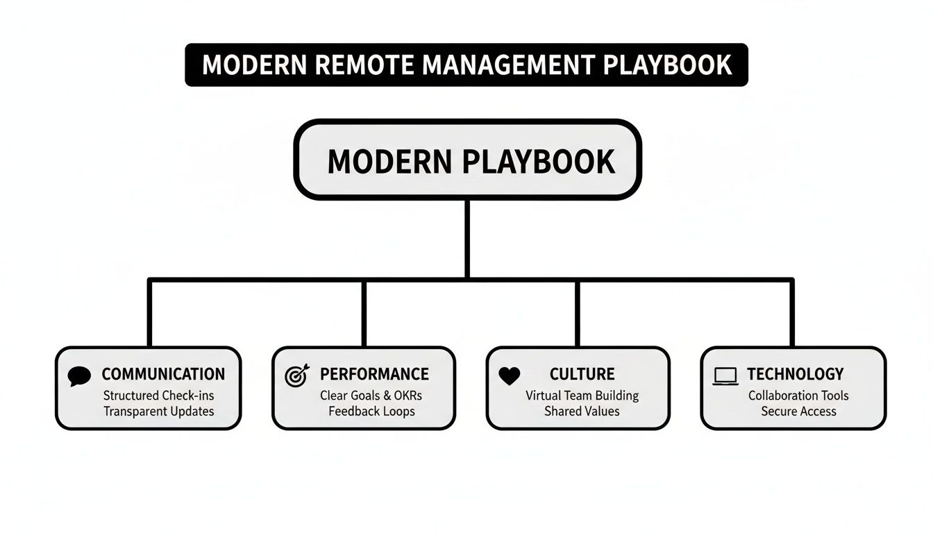 Diagram illustrating a modern remote management playbook focusing on communication, performance, culture, and technology.