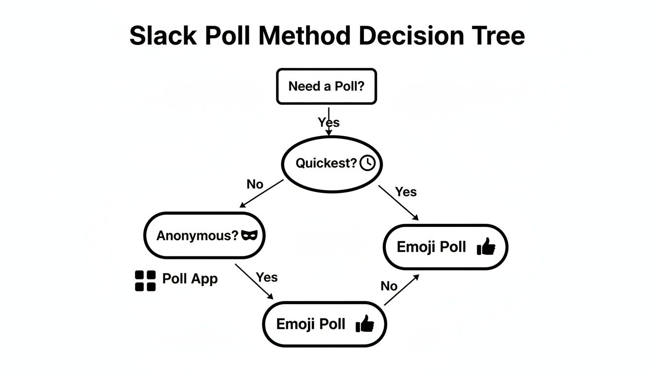 Simple Poll in Slack