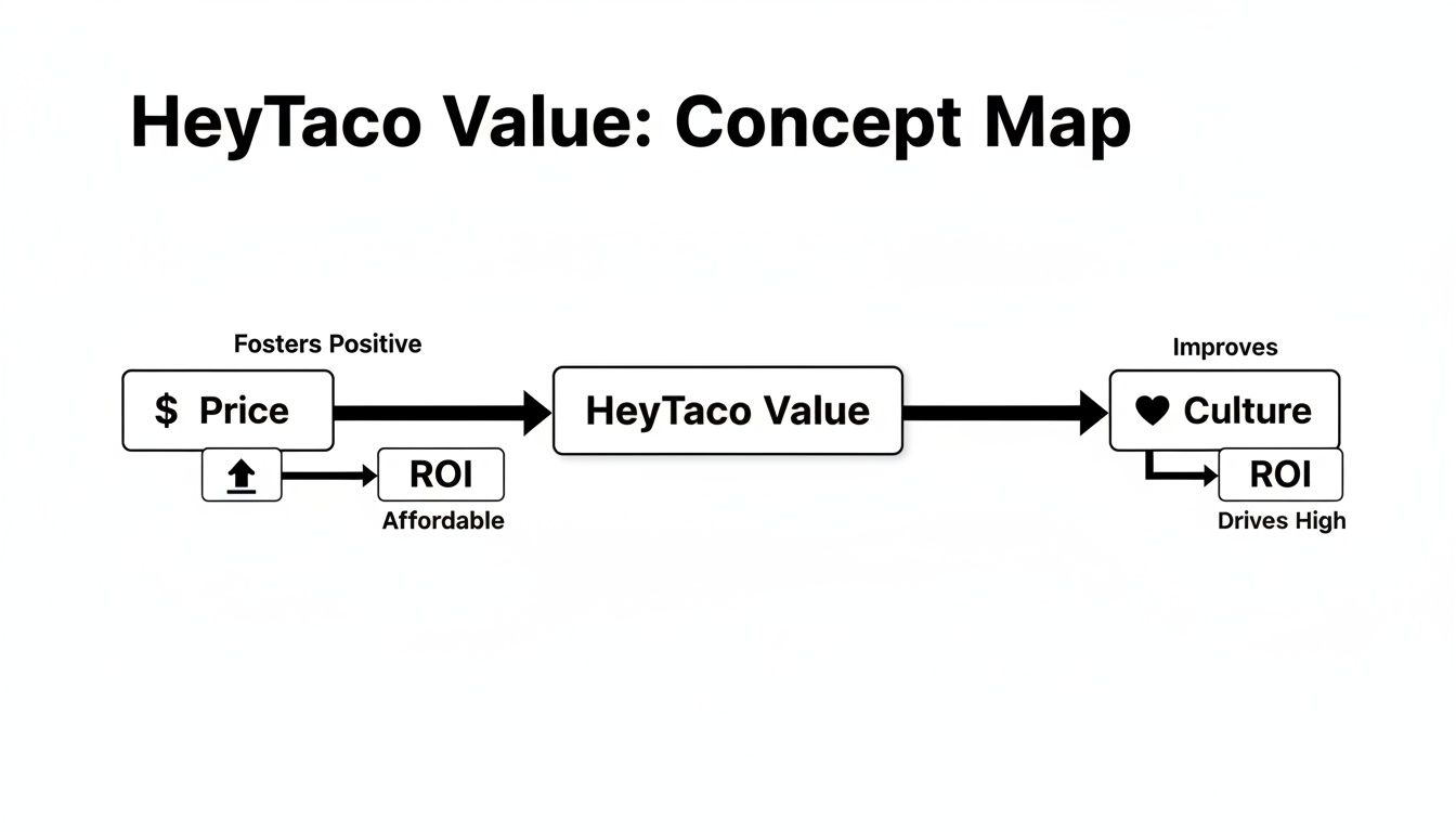 A concept map showing HeyTaco's value, linking price, affordability, and culture to return on investment.