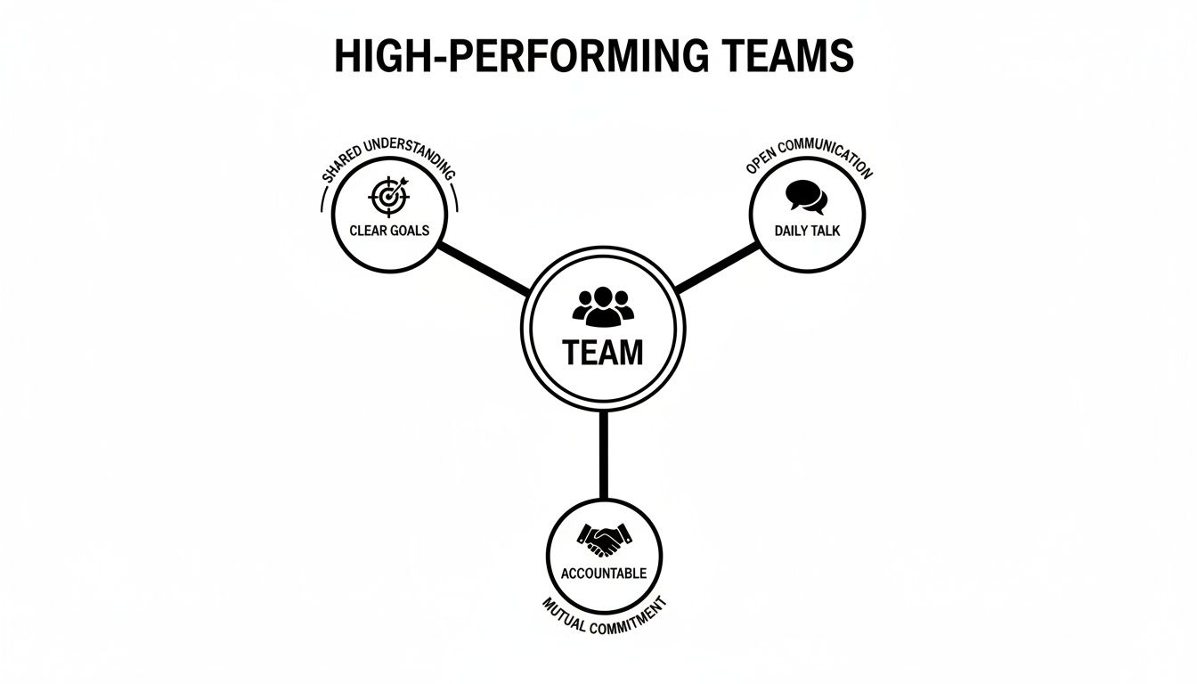 Diagram showing high-performing teams require clear goals, open communication, and mutual commitment.